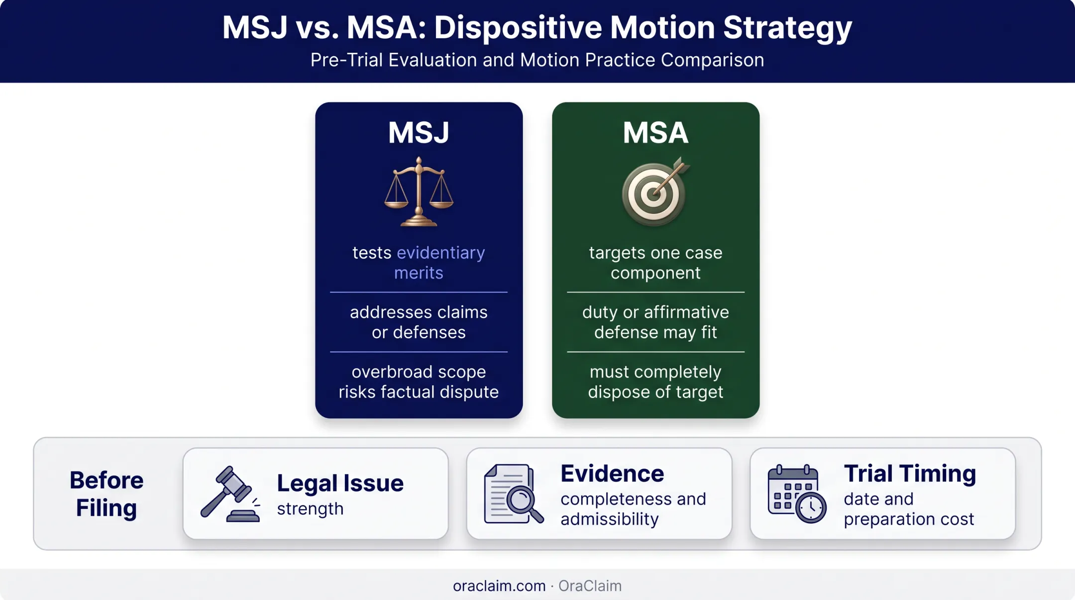 California MSJ versus MSA decision comparison for defense lawyers