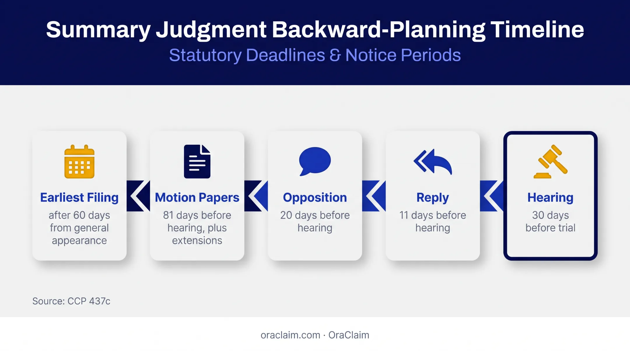 California summary judgment deadlines and hearing timeline