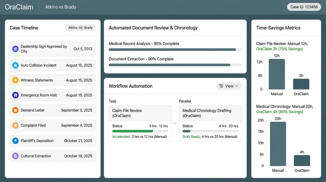 OraClaim platform reducing claims file review time from hours to minutes automated workflow