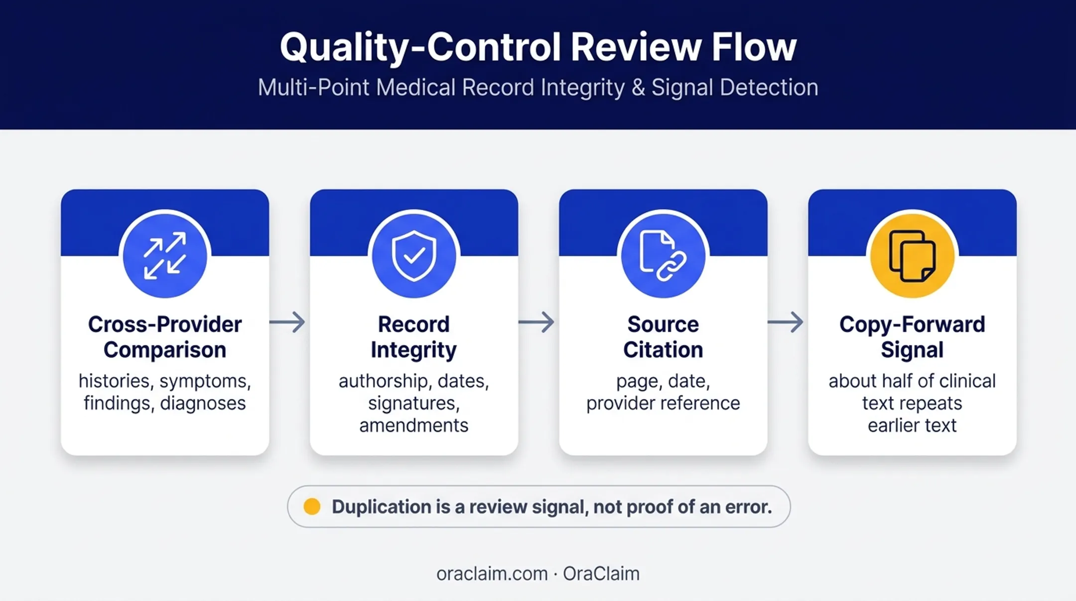 Medical record documentation integrity checks and copy-forward text signal