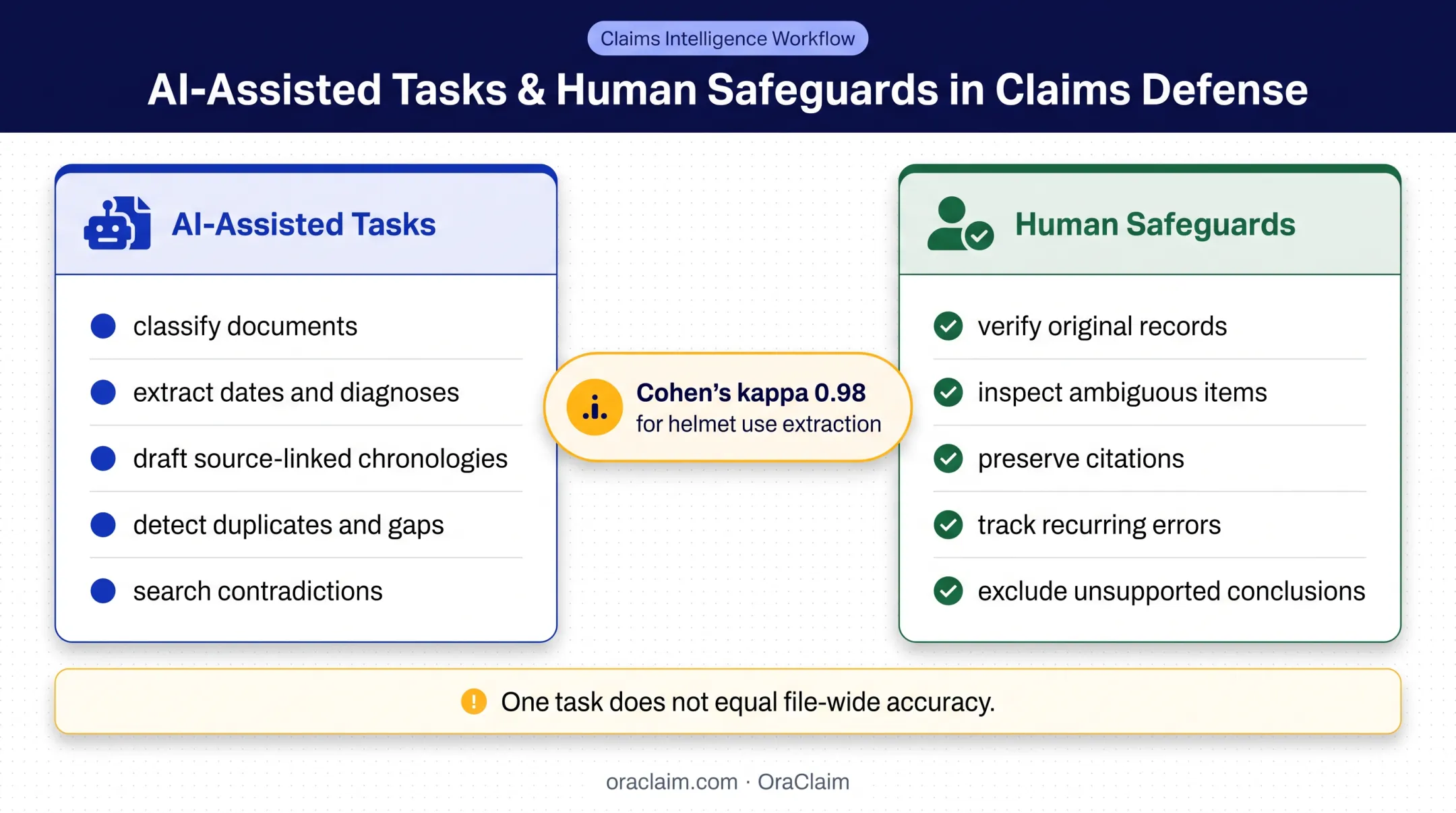 AI medical record review capabilities and human accuracy safeguards comparison
