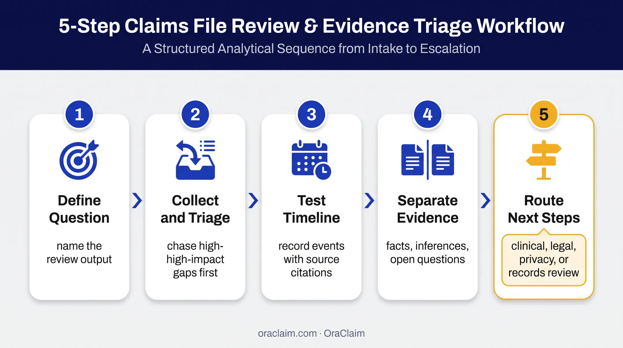 Five-step medical record review workflow from question to escalation