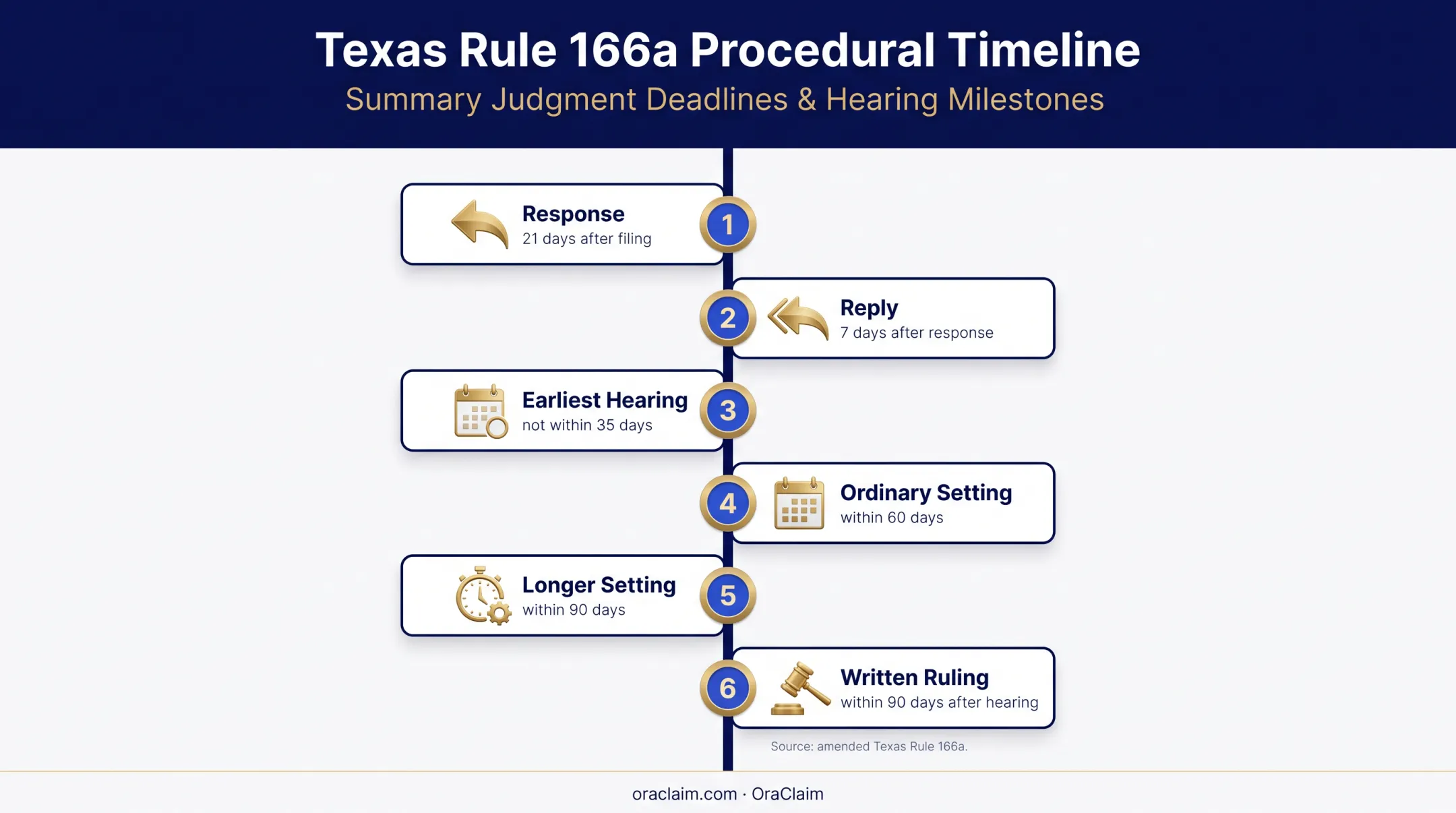 Texas Rule 166a filing deadlines and hearing timeline