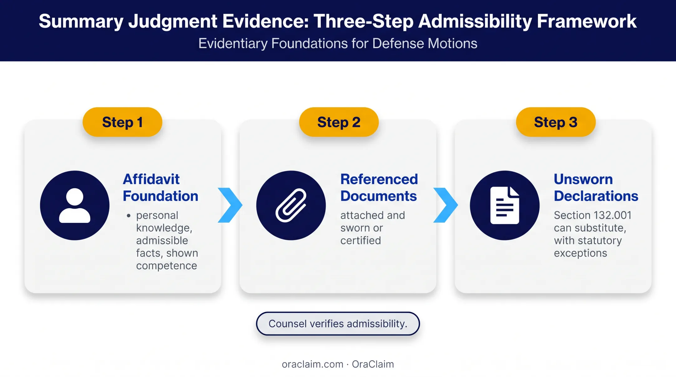 Three-step Texas summary judgment evidence foundation workflow
