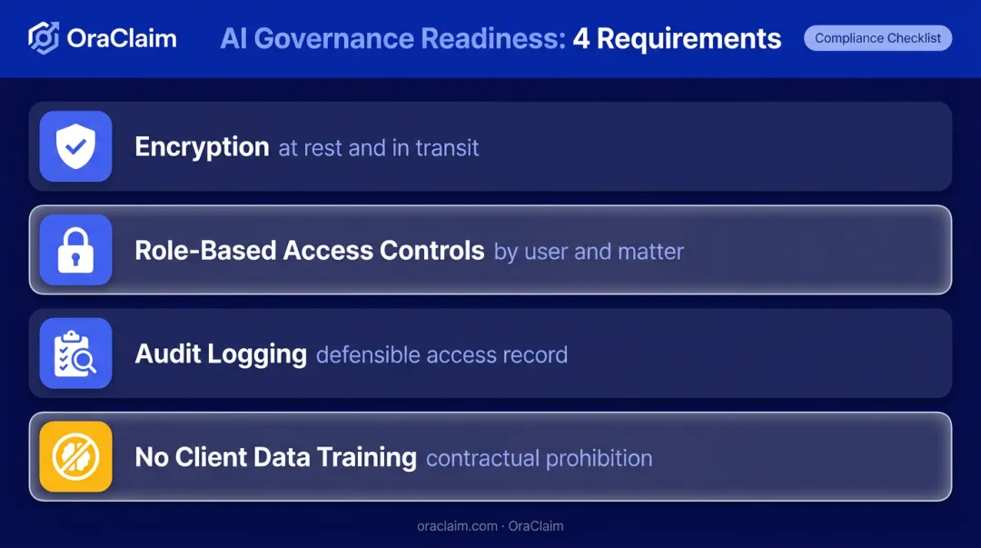 Legal AI platform four-pillar governance and security compliance requirements checklist
