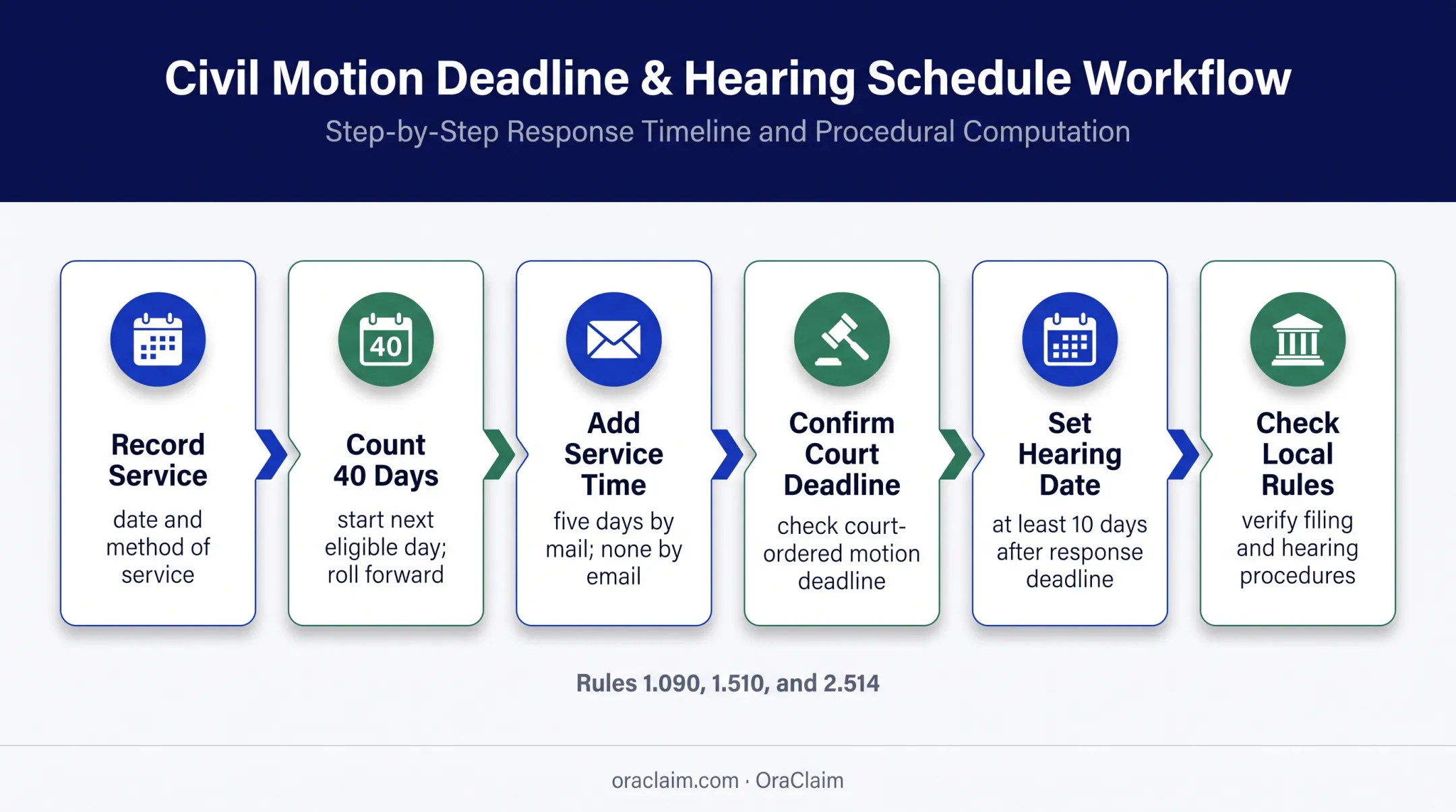 Florida summary judgment deadline calendar process under Rule 1.510