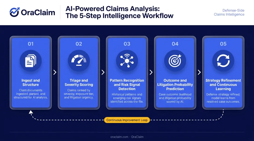 Five-step AI claims analysis process from data ingestion to continuous learning feedback loop