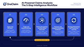 Five-step AI claims analysis process from data ingestion to continuous learning feedback loop