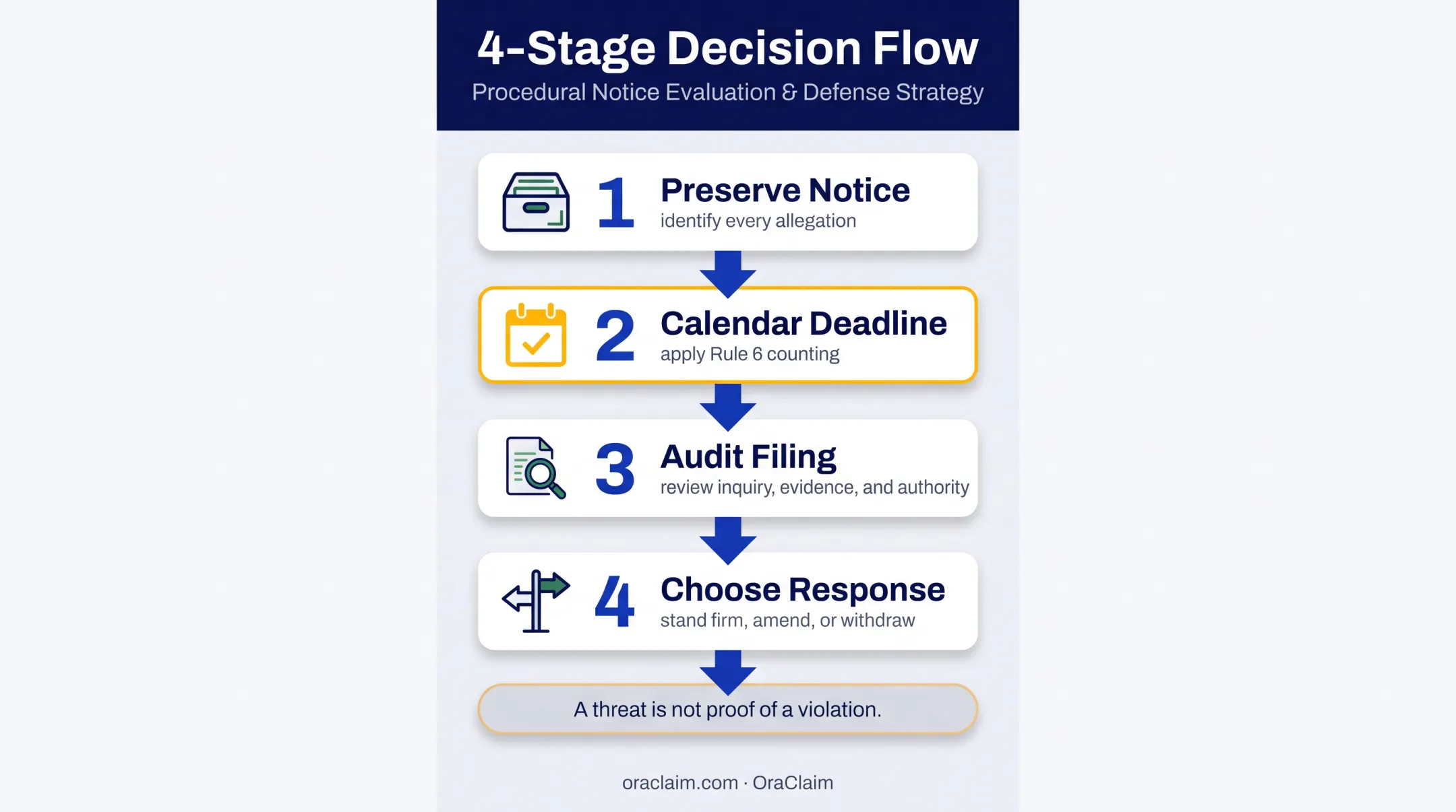 Rule 11 sanctions threat response and safe harbor decision flow
