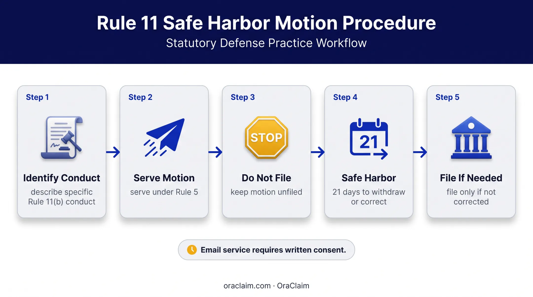 Rule 11 21-day safe harbor motion process flow