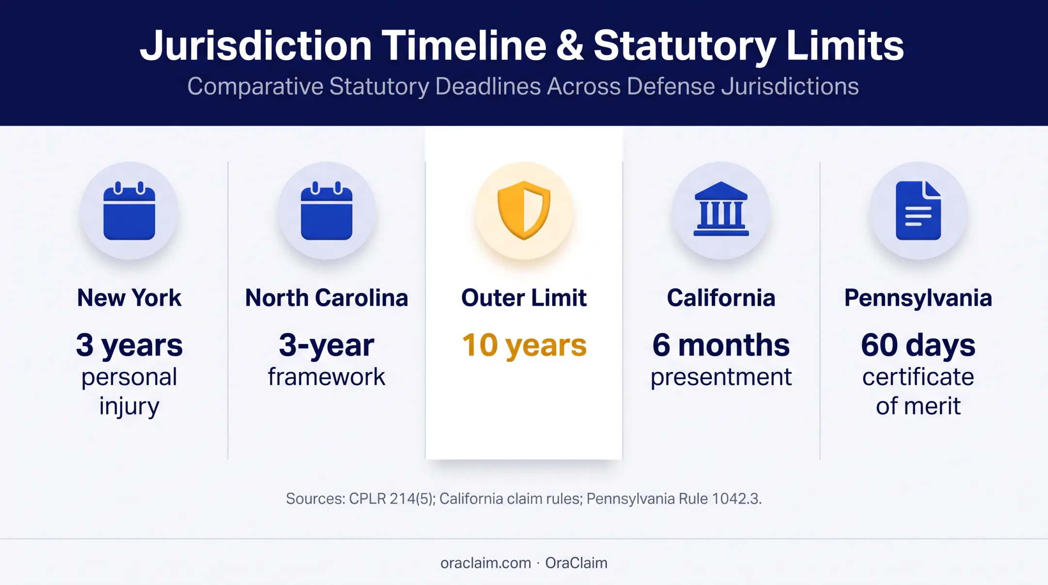 Negligence claim time limits and statutory barriers by jurisdiction