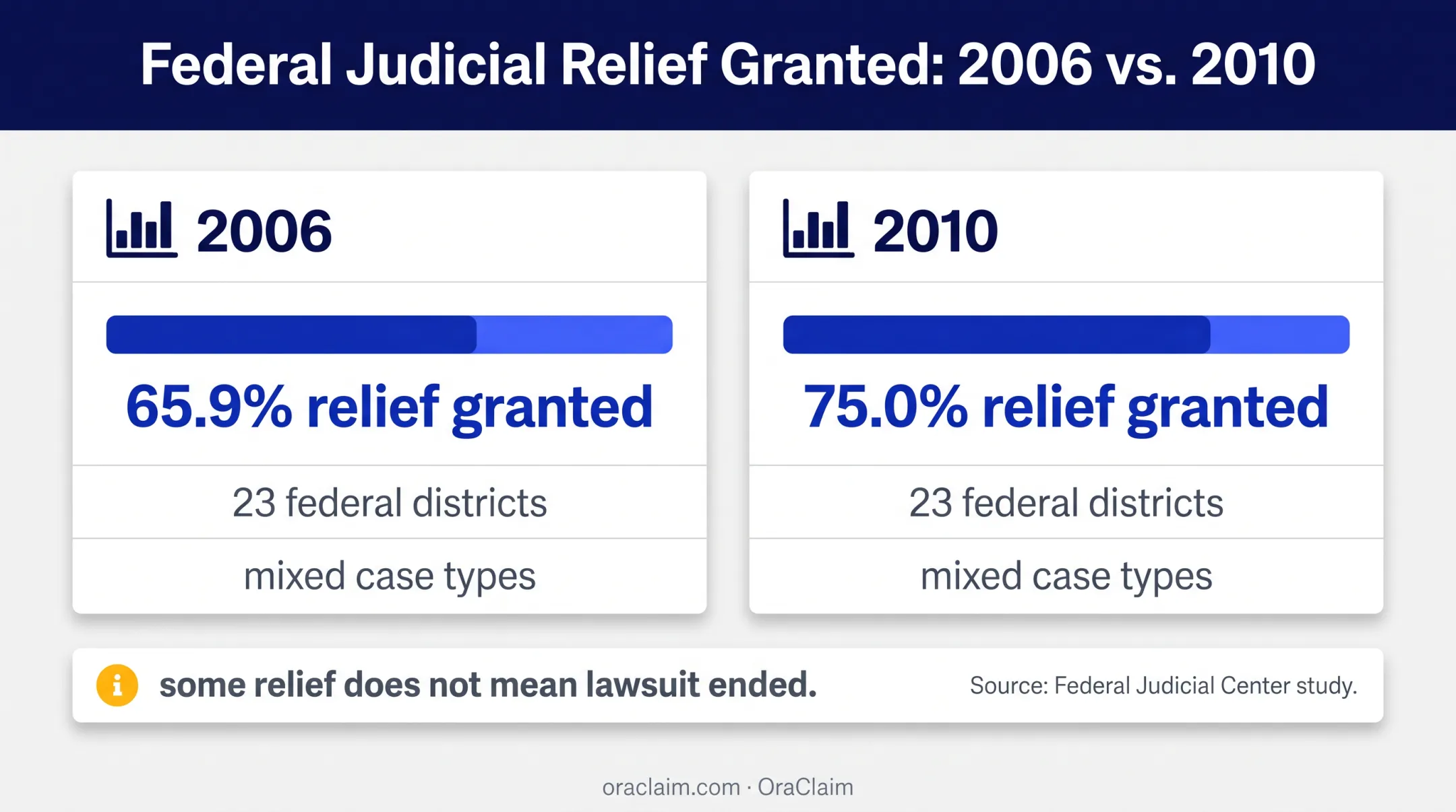 Federal Judicial Center motion relief rates from 2006 and 2010