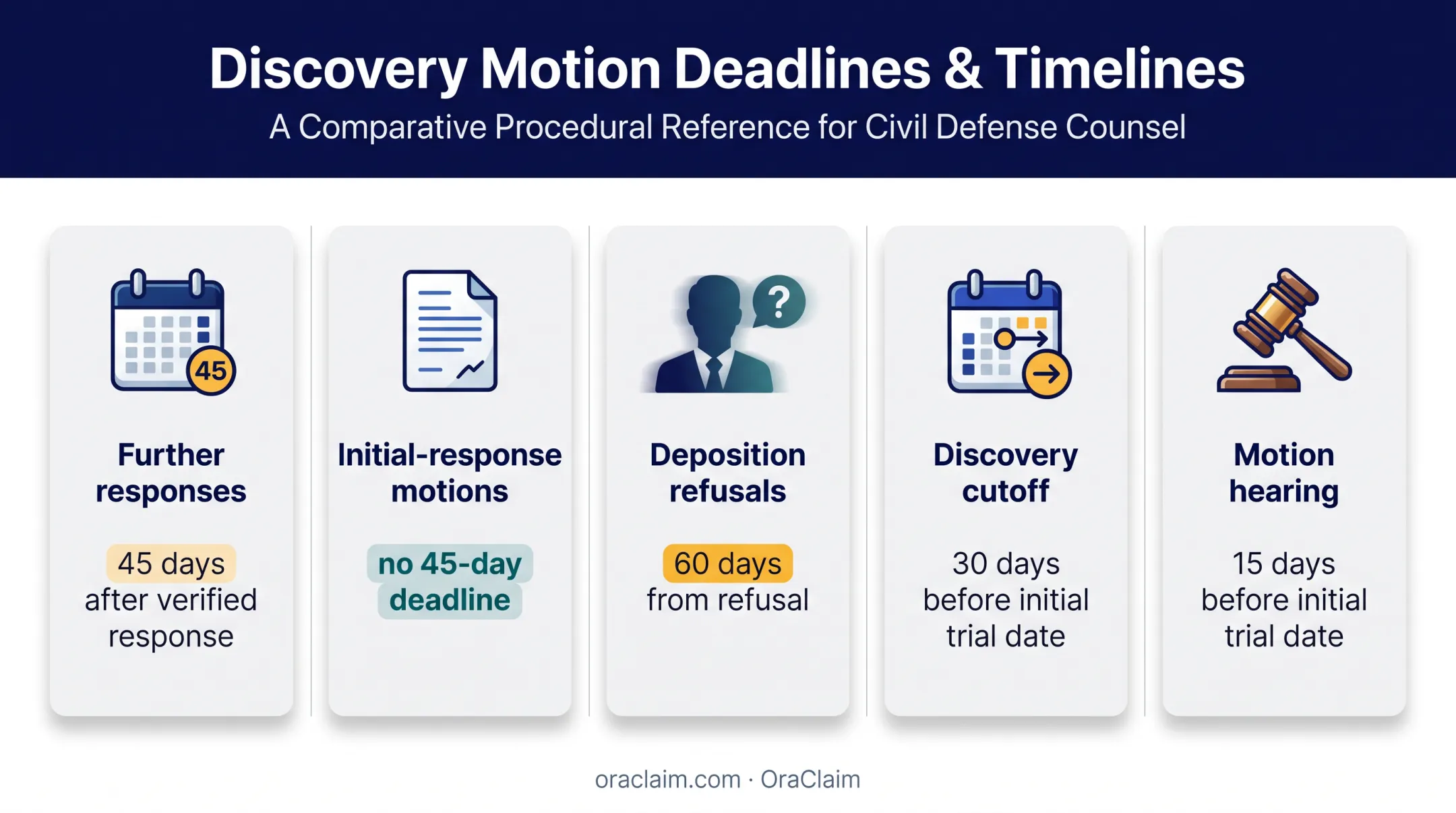 California discovery motion deadlines and trial cutoff comparison