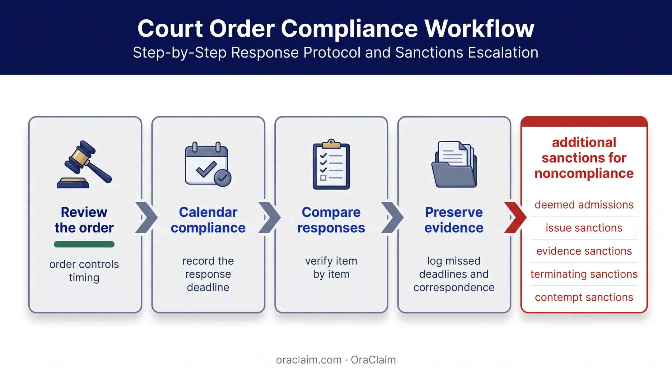 Post-ruling discovery compliance and enforcement process flow