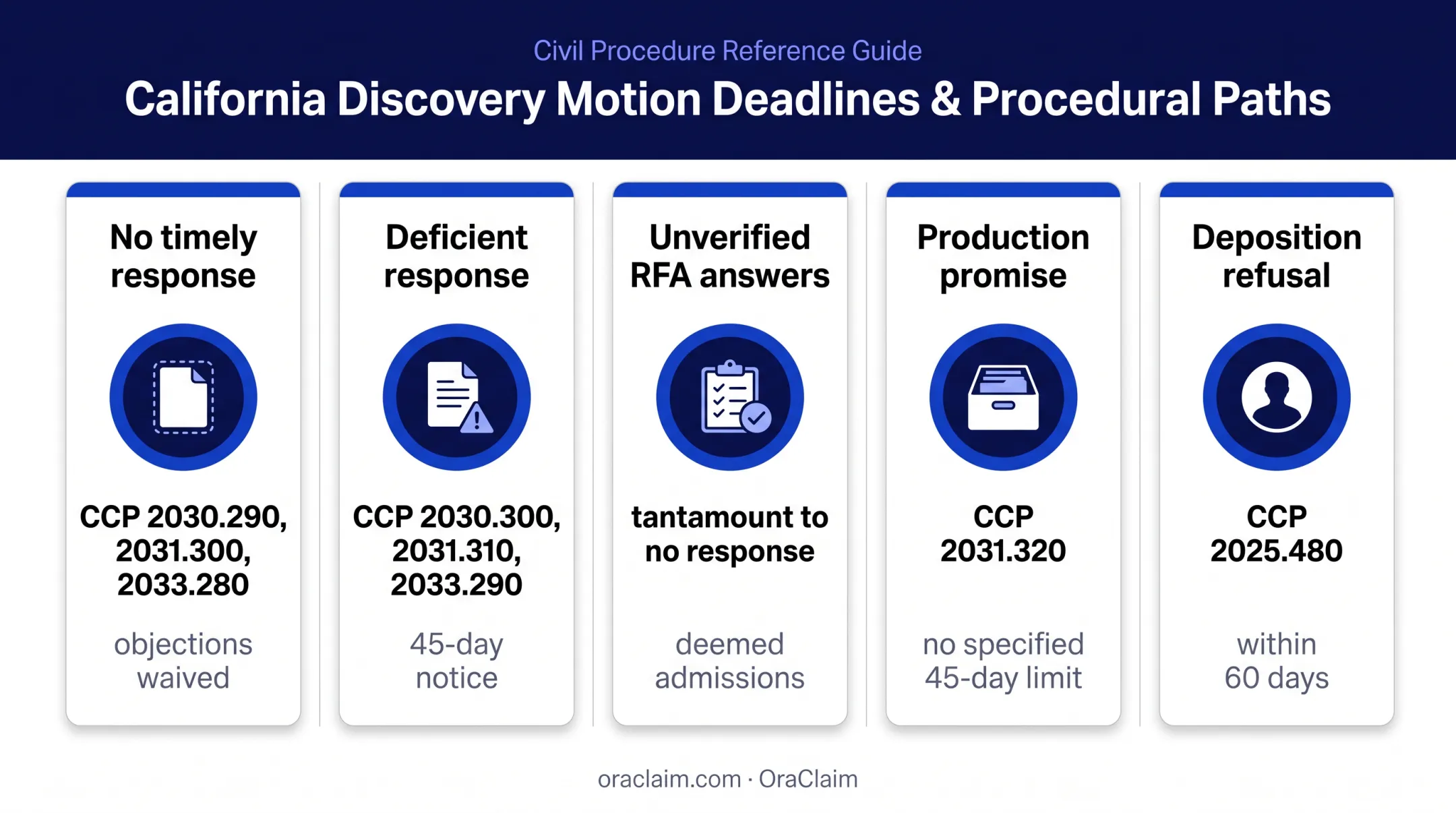 California discovery response failures and applicable motion paths comparison