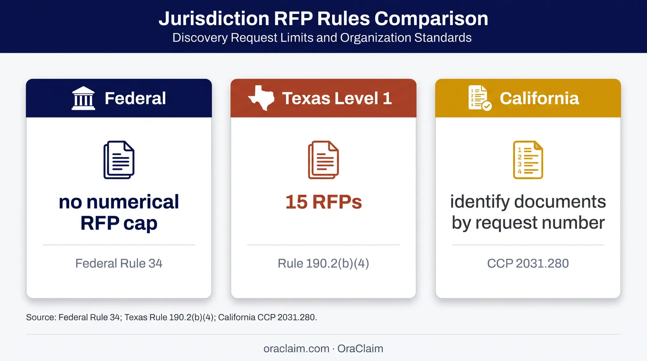 Federal Texas and California production request rule comparison