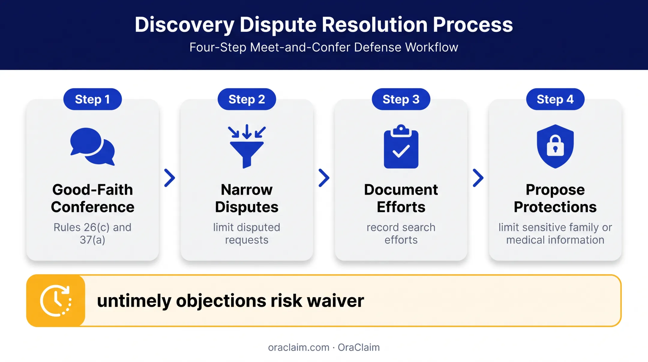 Meet and confer workflow before wrongful death discovery motions