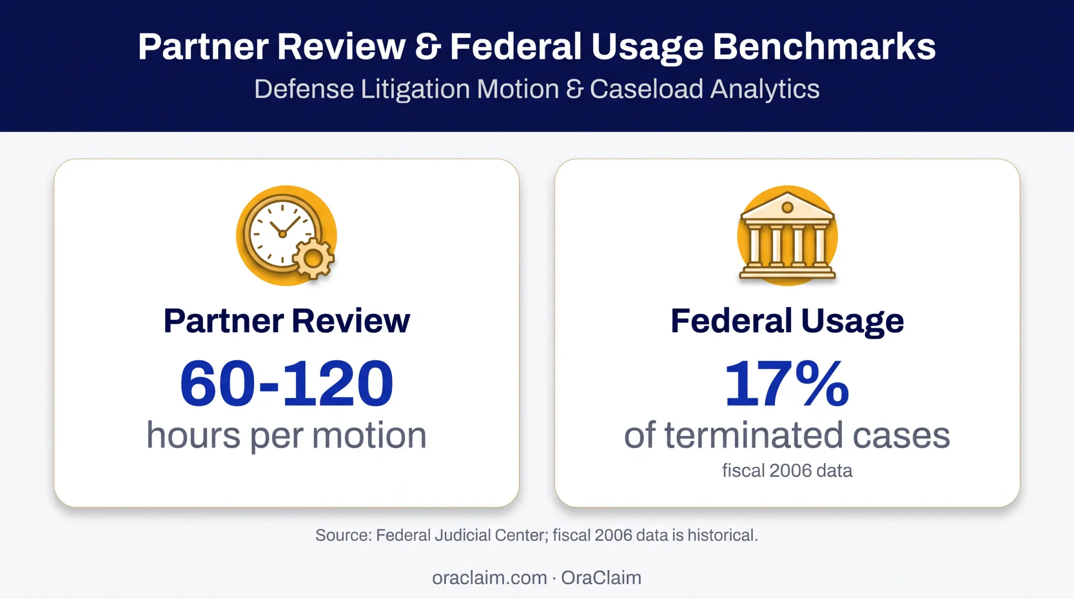 Summary judgment workload and historical federal filing statistics