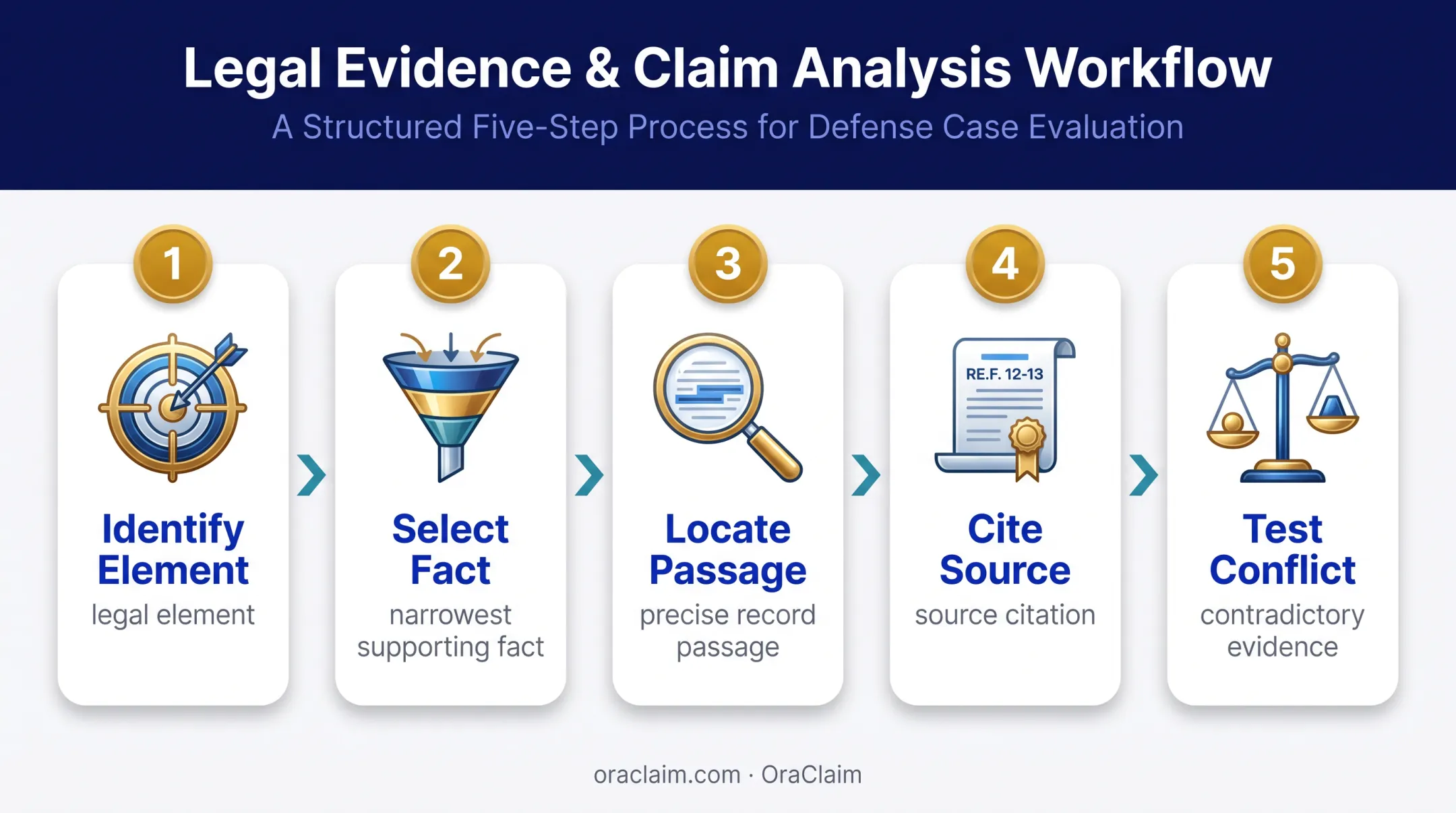 Five-step summary judgment fact-to-evidence workflow