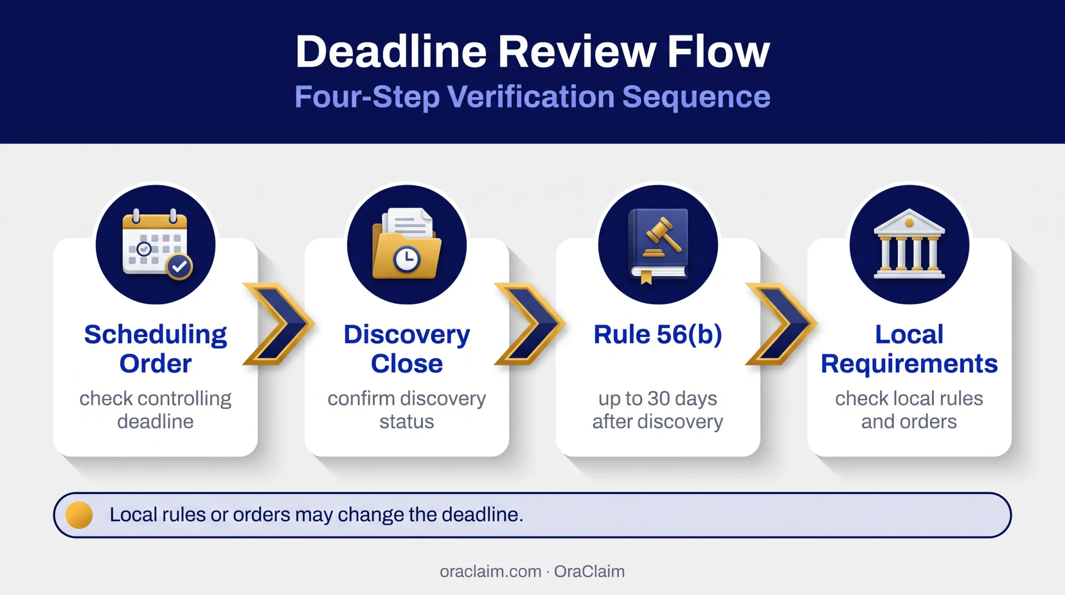 Summary judgment filing deadline review workflow under Rule 56
