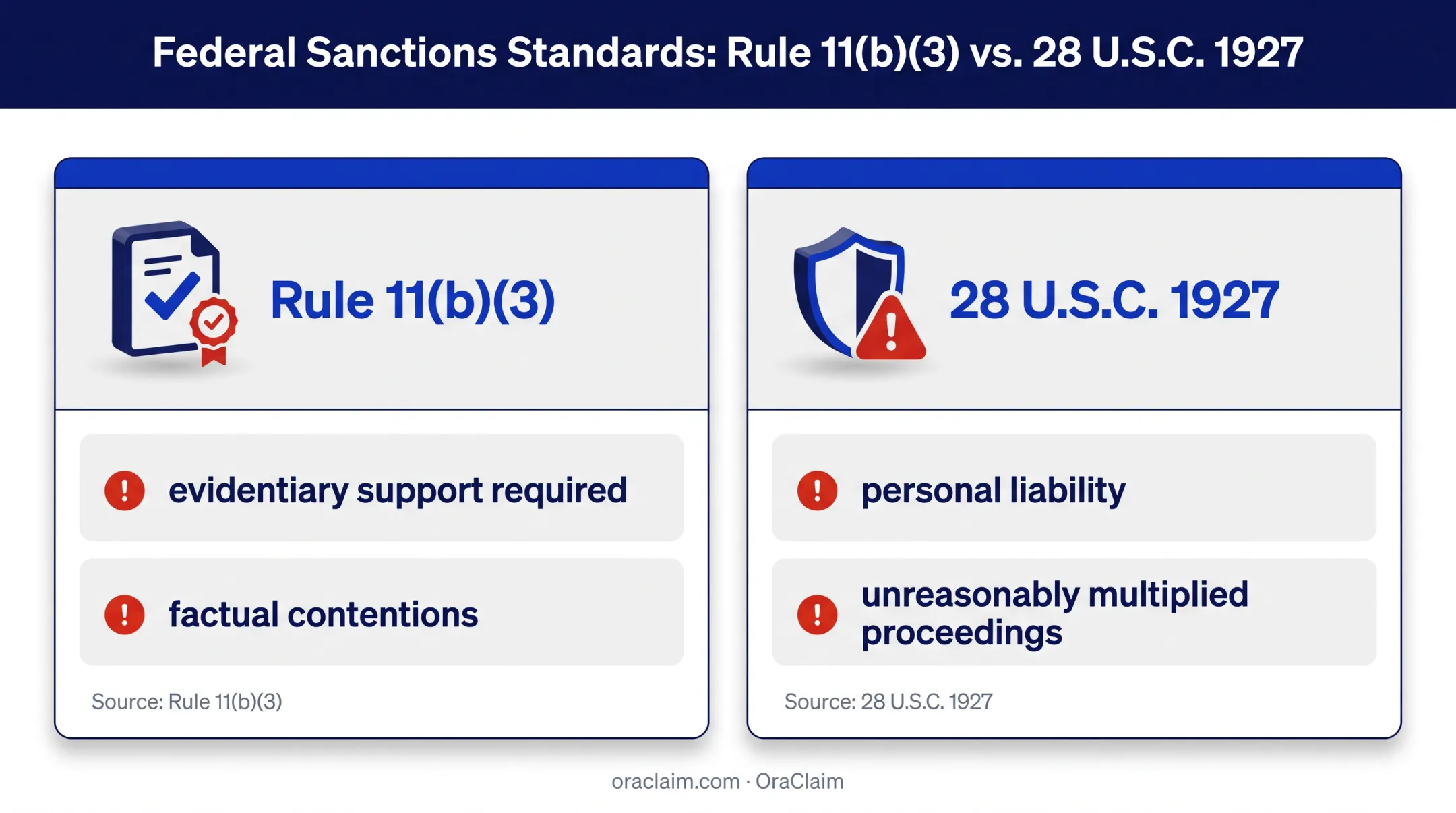Legal consequences of unsupported summary judgment factual contentions