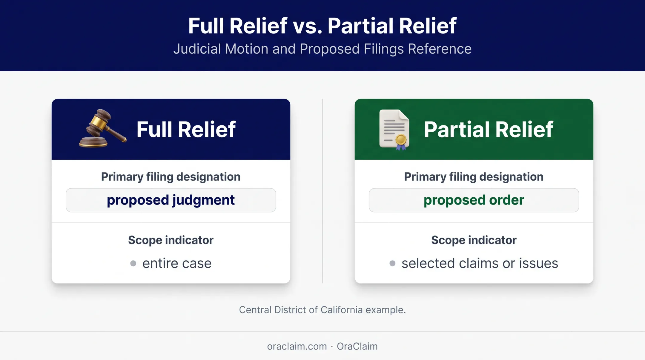 Full versus partial summary judgment proposed document comparison