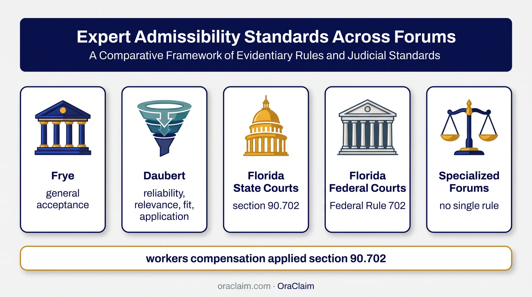 Florida expert admissibility standards across courts and forums