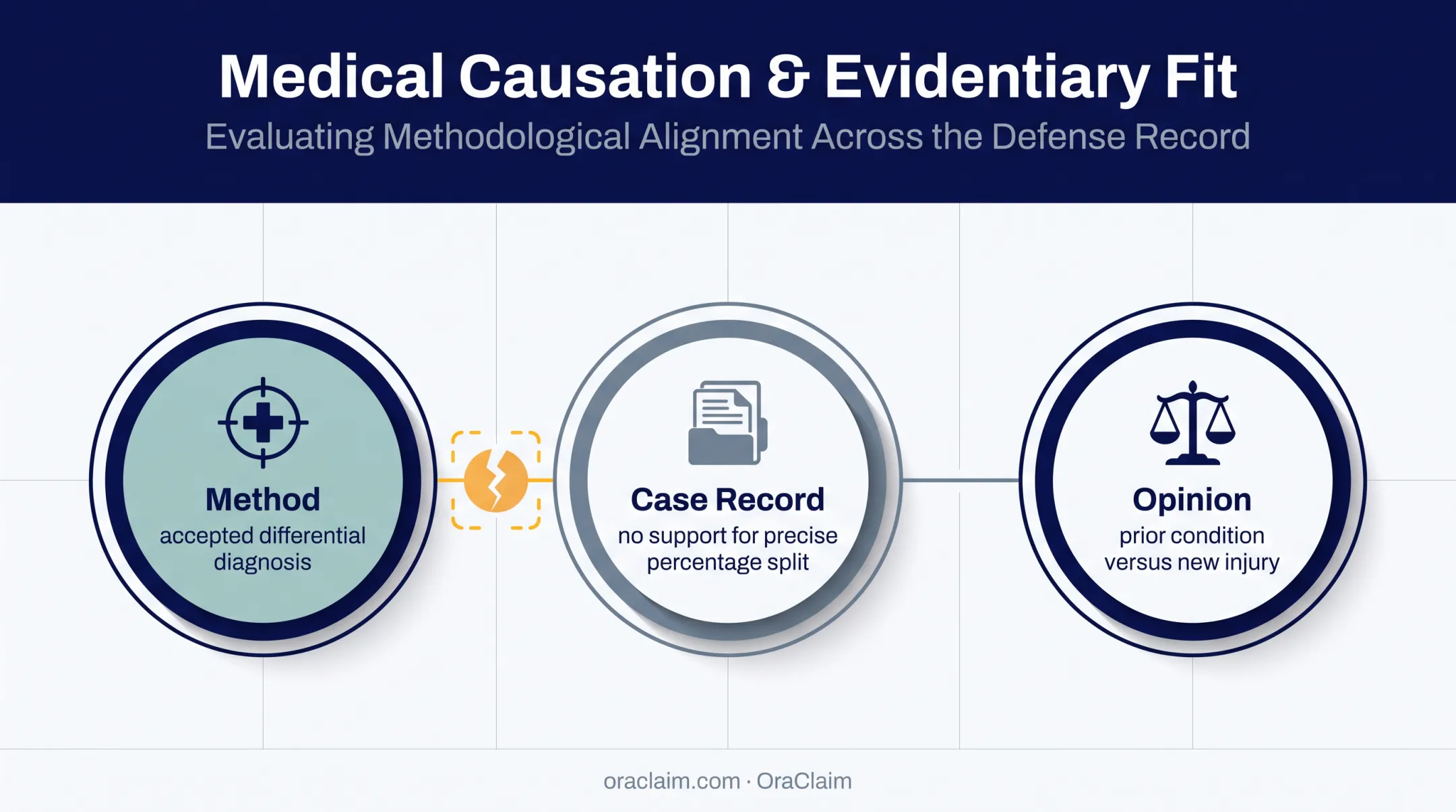 Expert testimony fit between method evidence and specific opinion