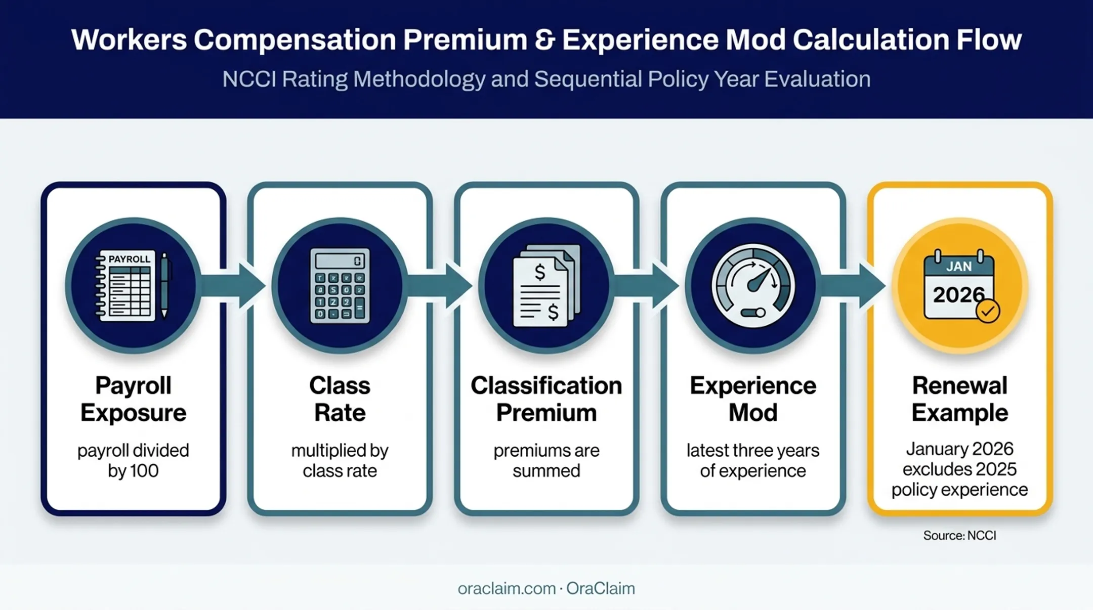 Workers compensation premium calculation and experience modification flow