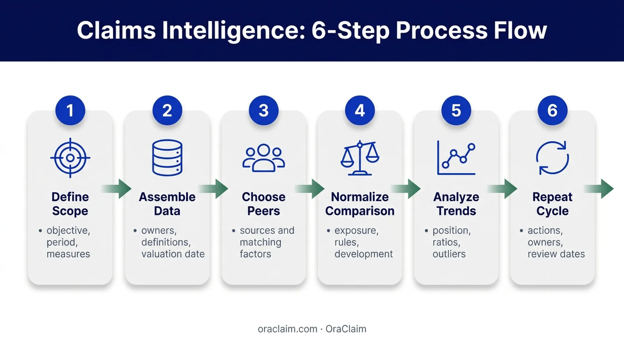 Six-step workers compensation benchmarking process from scope to review
