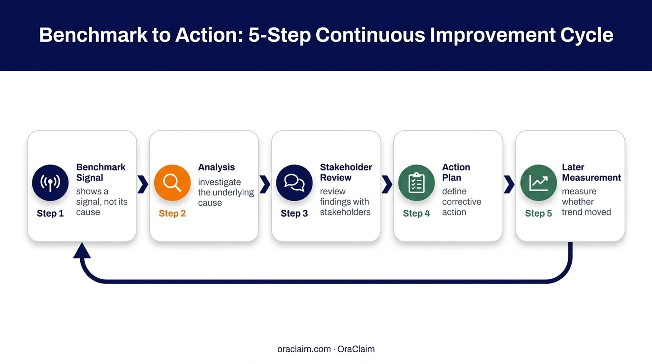Workers compensation benchmark signal to corrective action measurement cycle