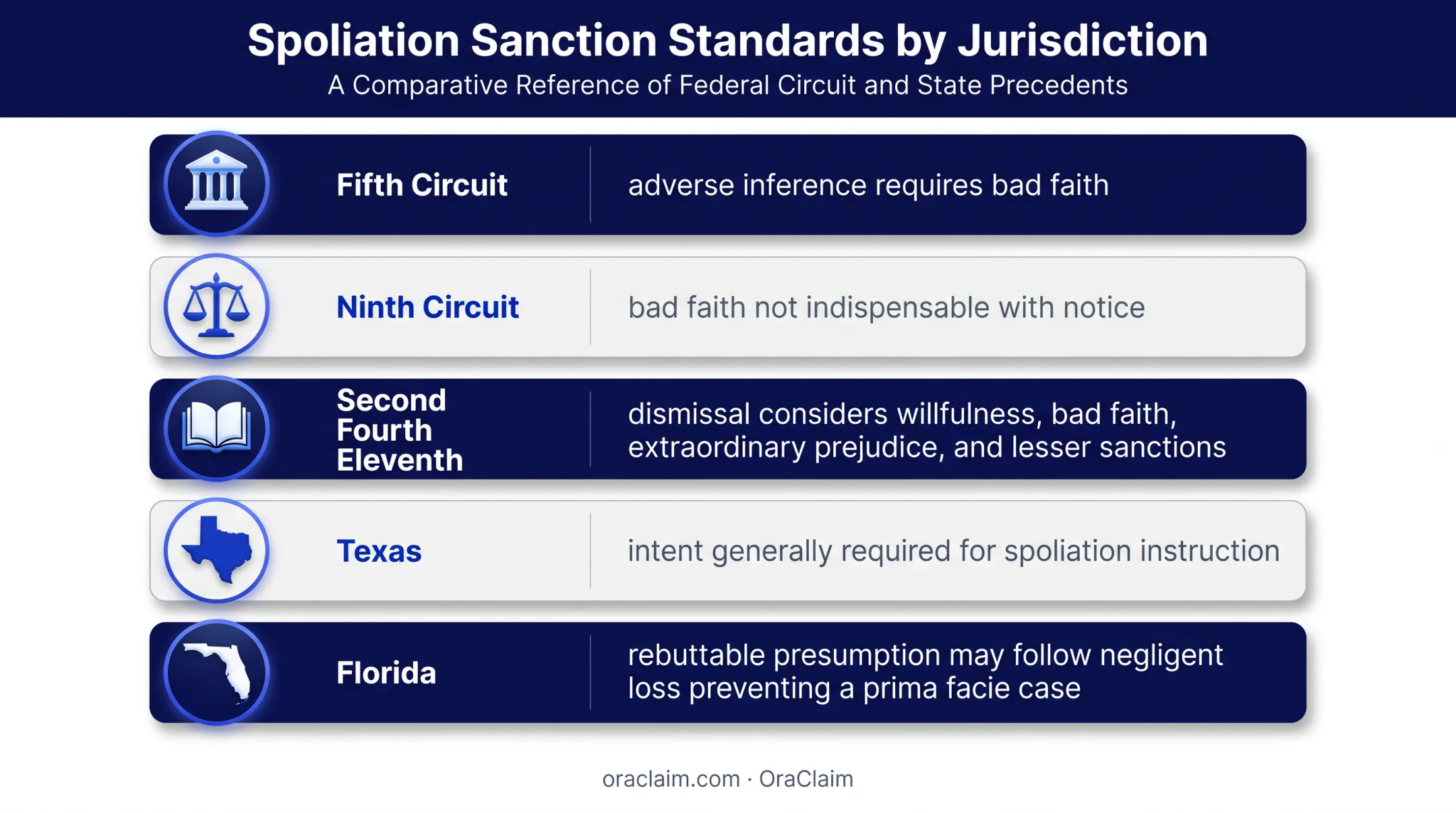 Circuit and state differences in spoliation adverse inference standards