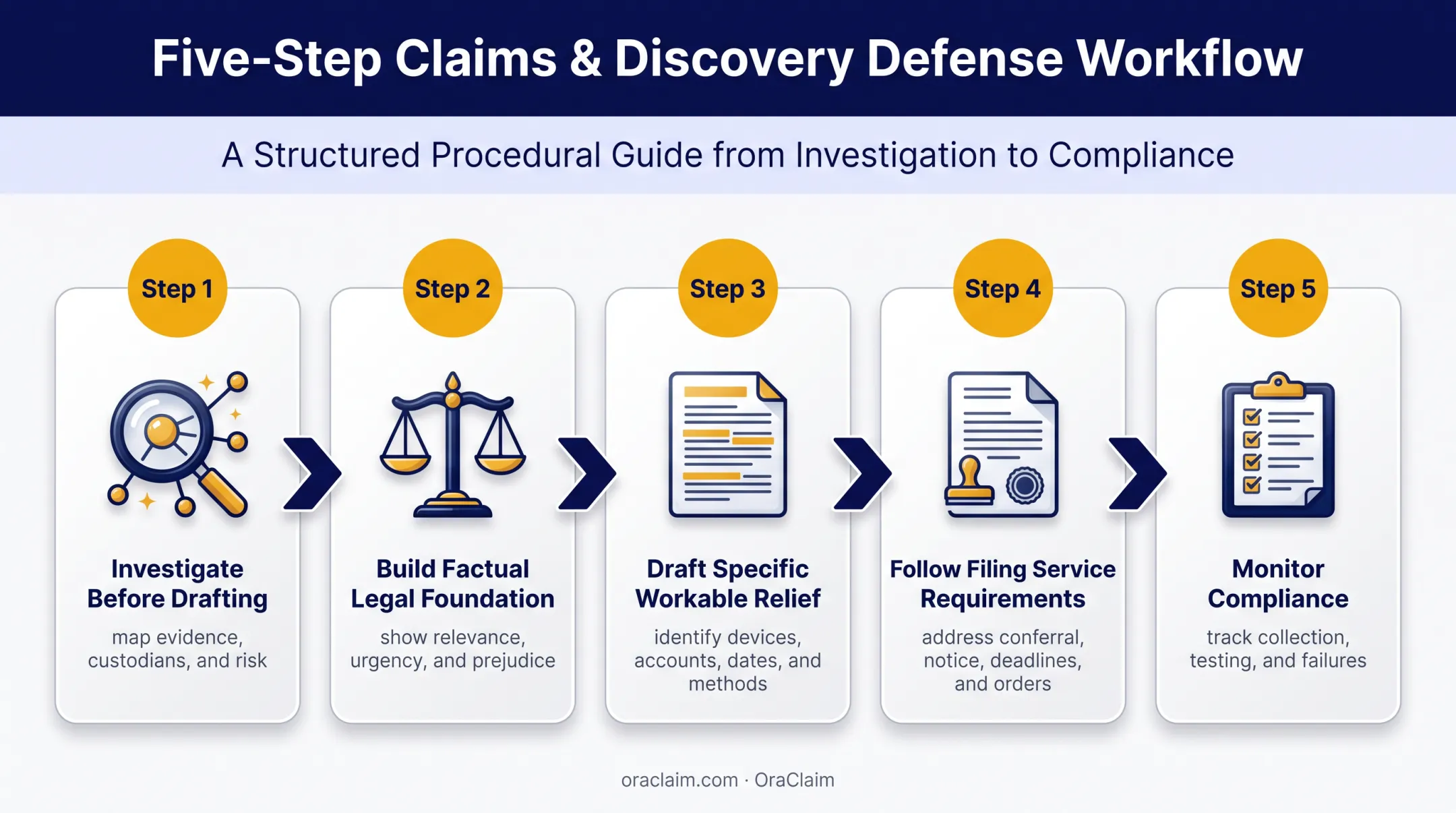 Evidence preservation motion preparation and compliance workflow