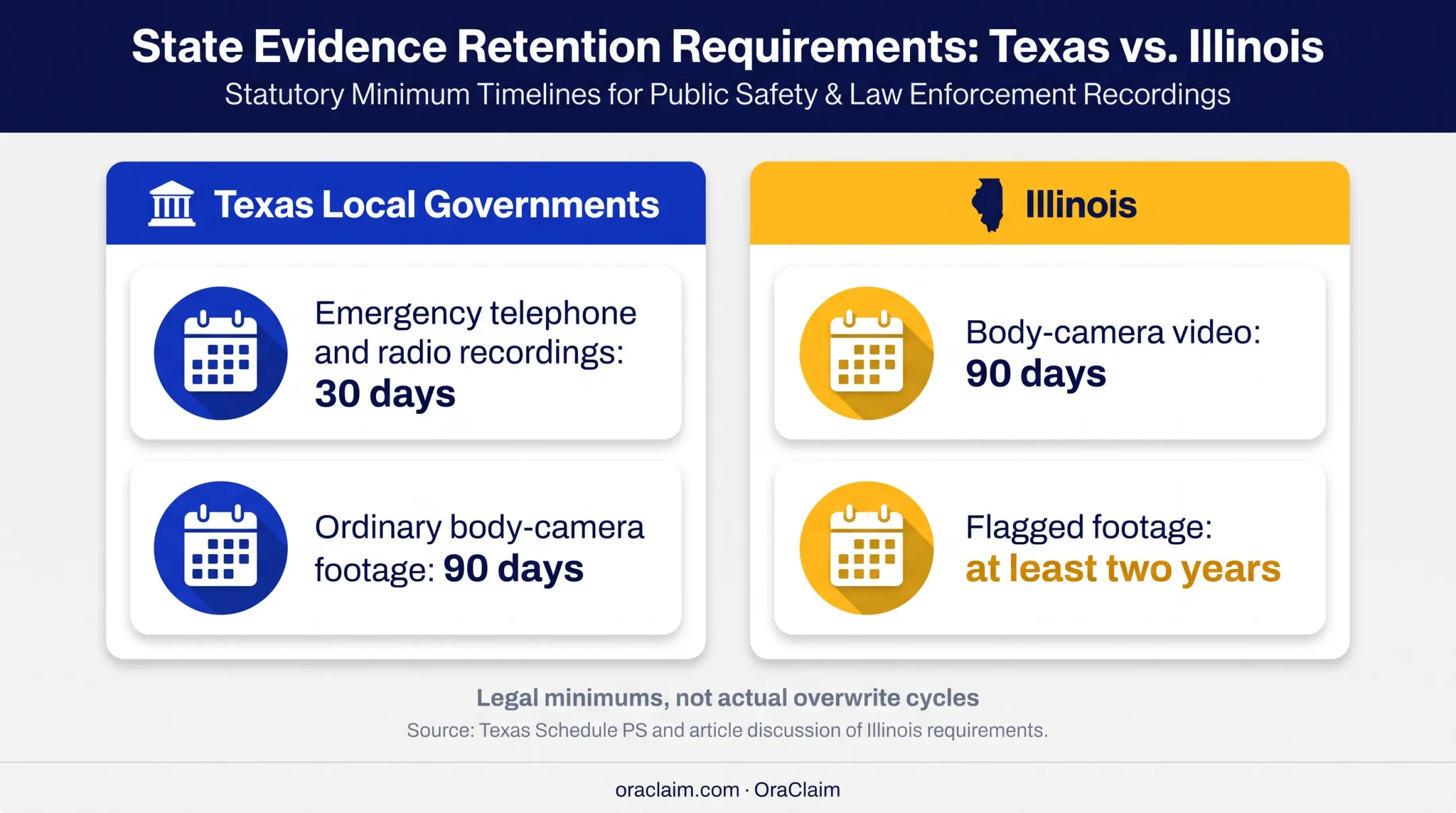 Evidence retention periods for Texas and Illinois public records