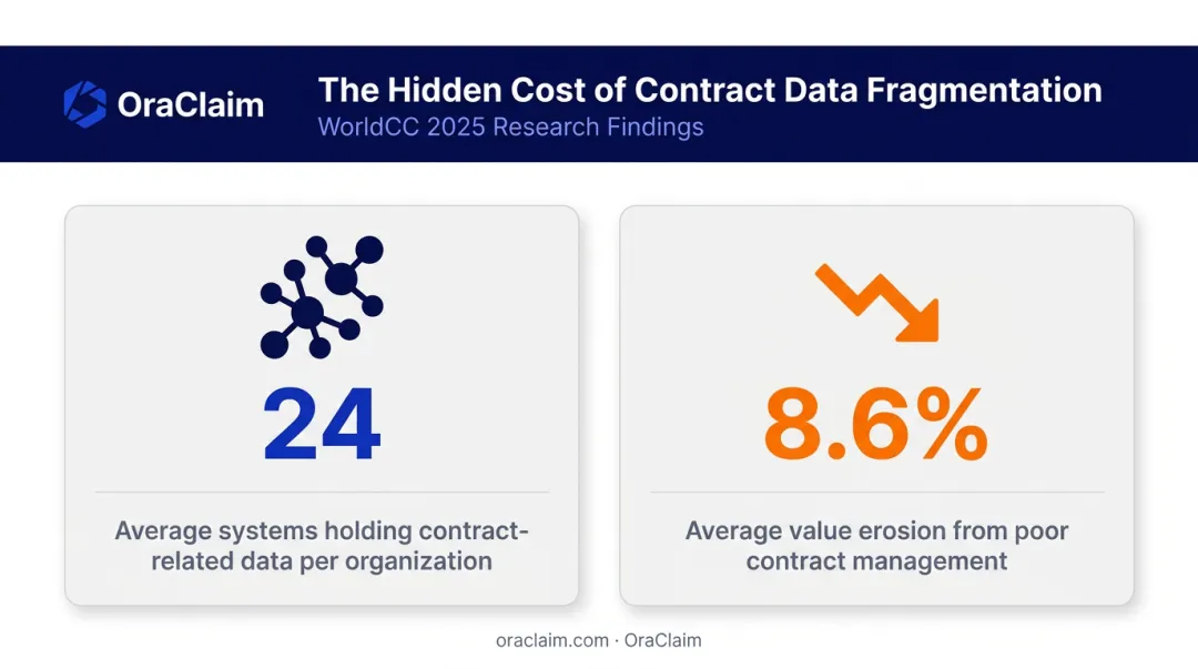 Contract data fragmentation statistics showing 24 systems and 8.6 percent value erosion