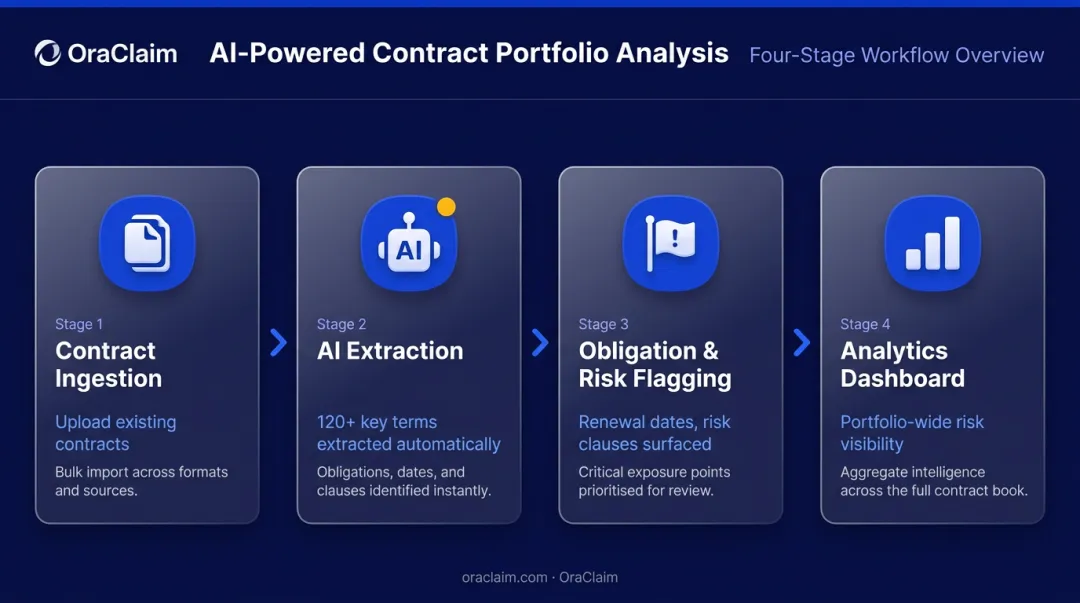 AI contract analysis workflow extracting 120 key terms obligations and risk provisions automatically