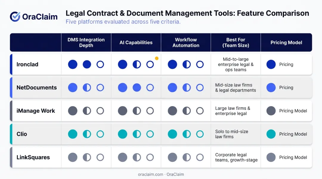 Five legal contract tool comparison chart covering Ironclad NetDocuments iManage Clio LinkSquares