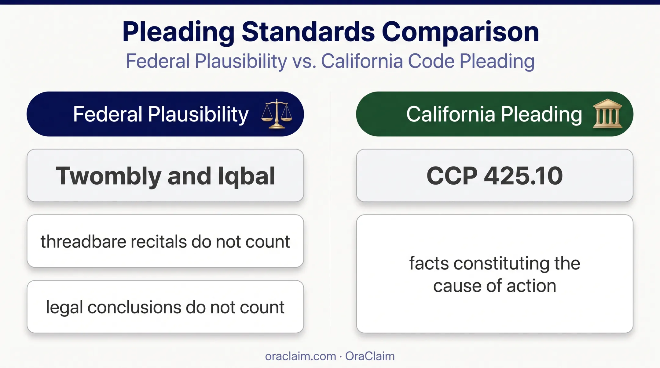 Federal and California pleading standards comparison infographic