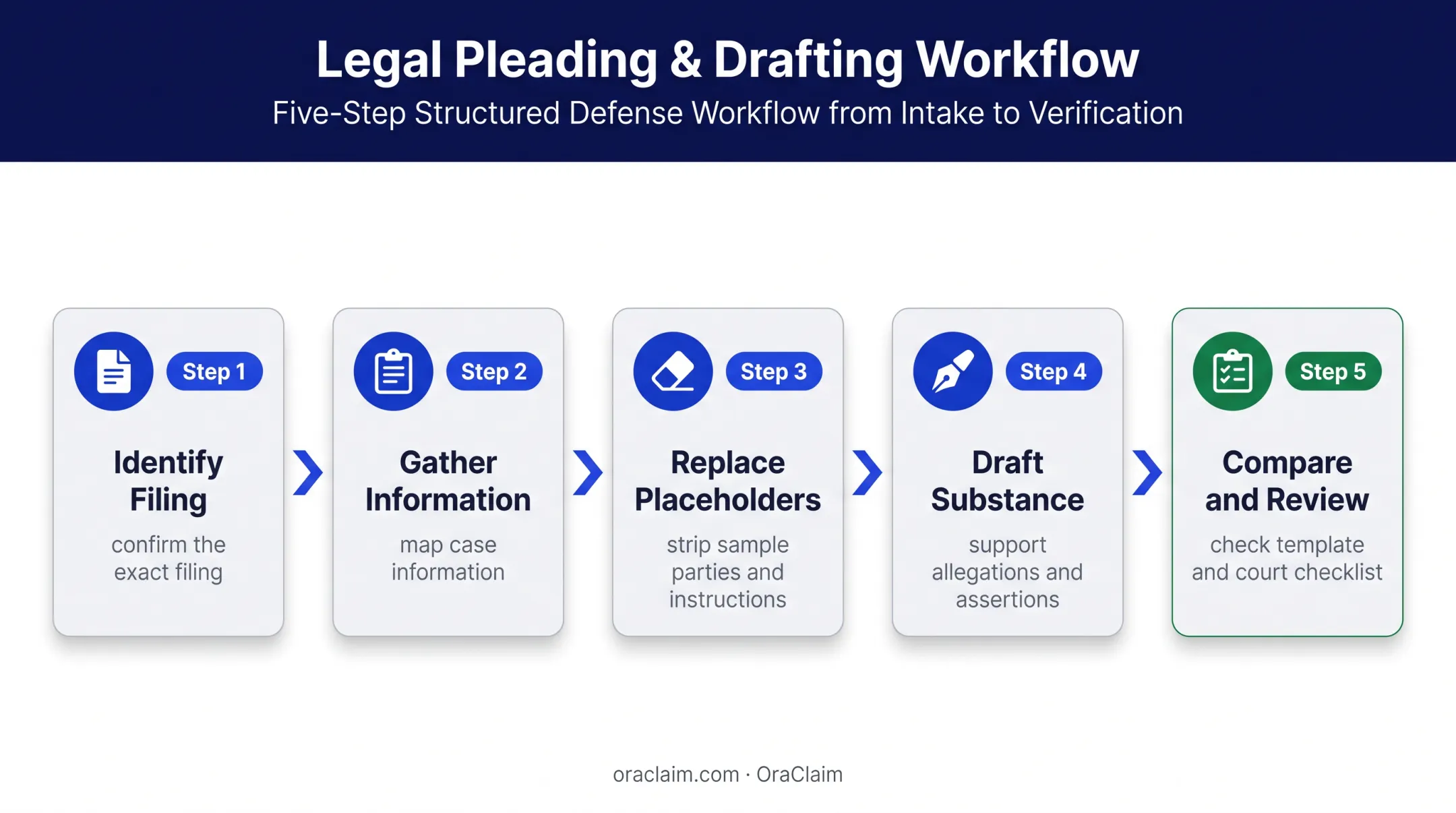 Five-step pleading template drafting workflow from filing identification to review
