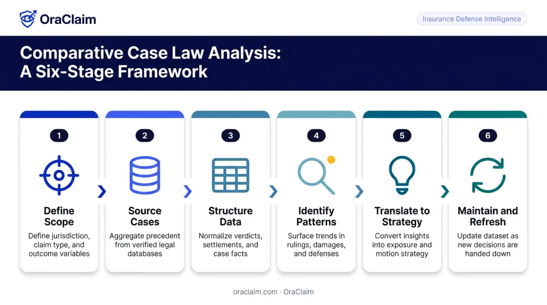 Six-stage comparative case law analysis process flow for defense litigation teams