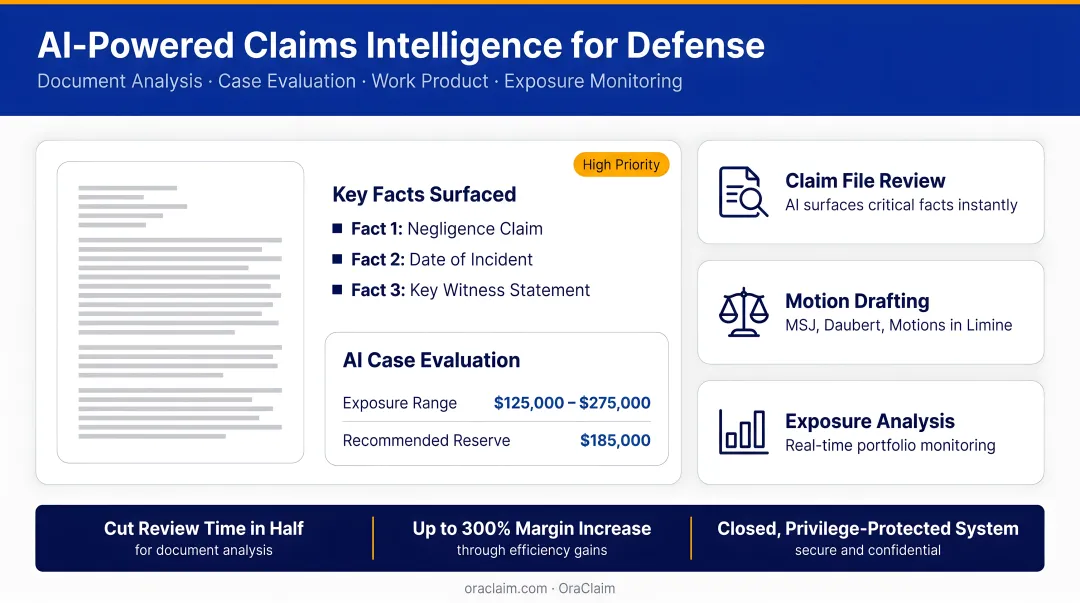 OraClaim AI platform dashboard showing document analysis and strategic case insights for defense lawyers