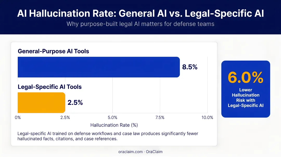 AI hallucination rate comparison general versus legal-specific tools bar chart