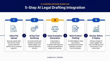 Five-step AI legal drafting workflow integration process for defense teams