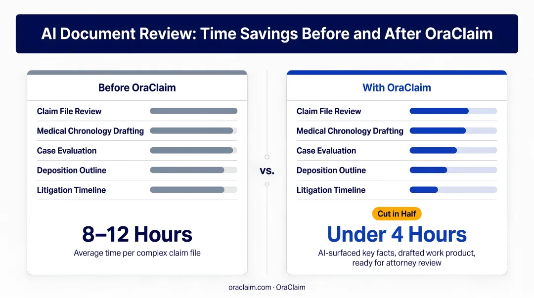 AI document review time savings comparison before and after OraClaim implementation