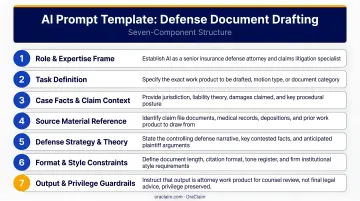 Seven-component structured legal AI prompt template for defense document drafting