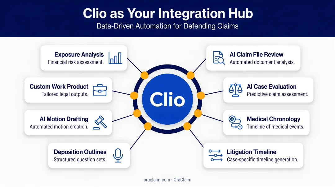 Clio as a central hub with integration spokes connecting to specialized legal software functions