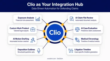 Clio as a central hub with integration spokes connecting to specialized legal software functions