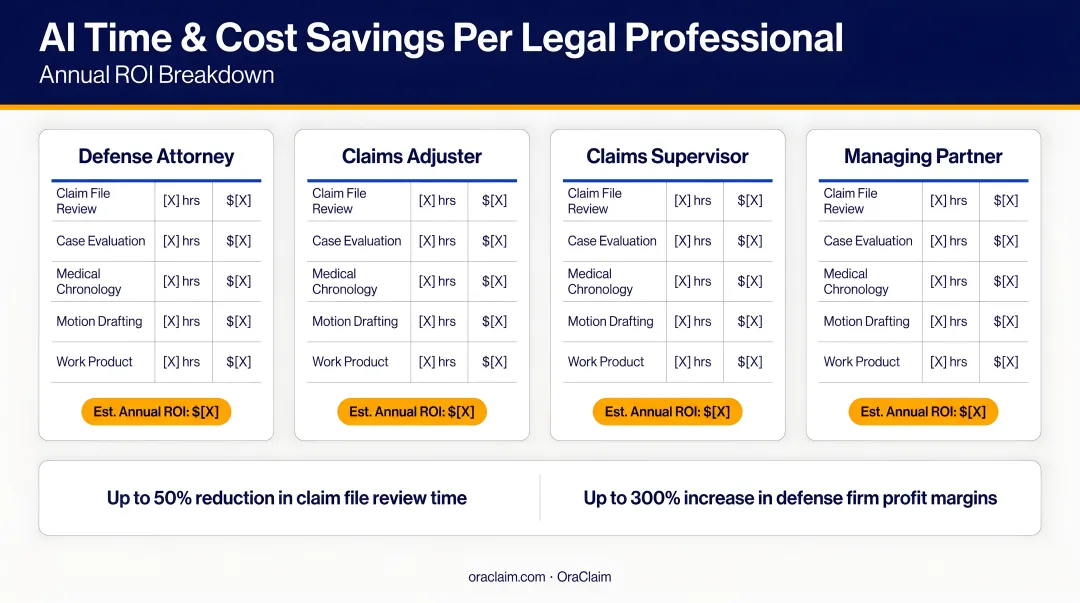AI time and cost savings per legal professional annual ROI breakdown infographic