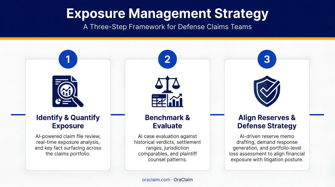 Three-step exposure management strategy process infographic for defense claims teams