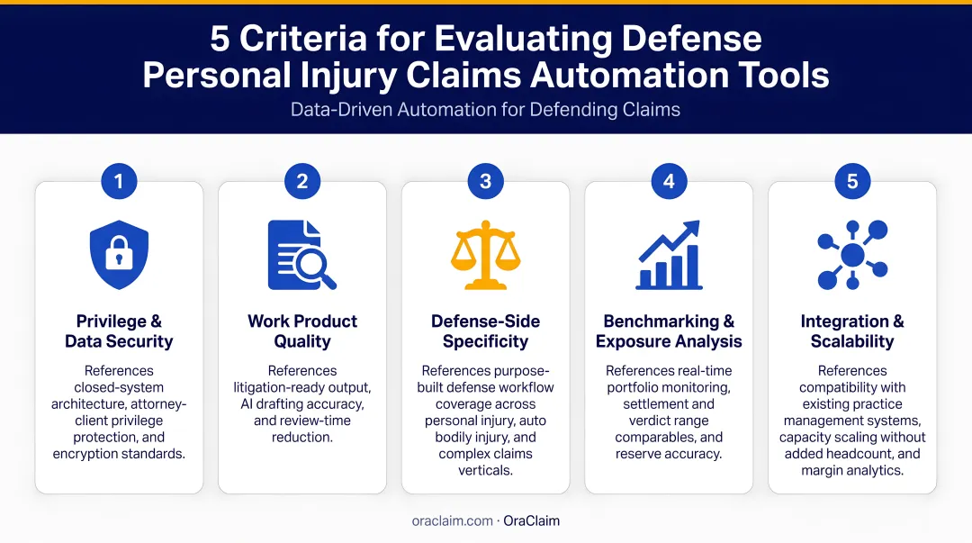 Five criteria for evaluating defense personal injury claims automation tools